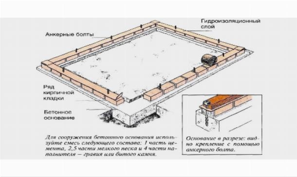 Ленточный фундамент под теплицу