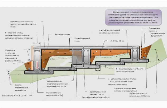 Пример устройства фундамента под теплицу
