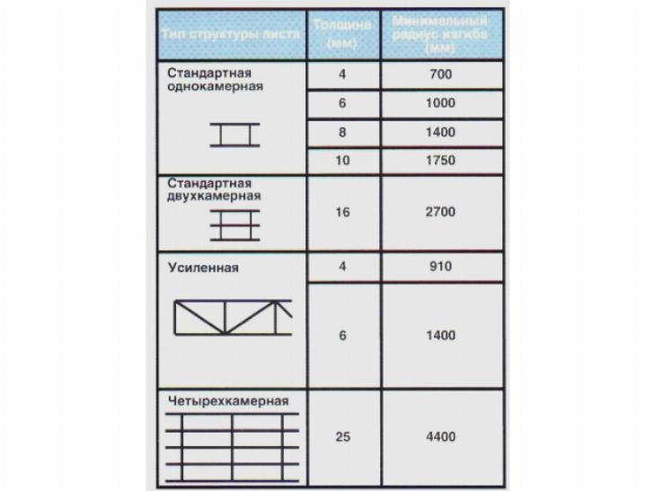 Сотовый поликарбонат: свойства и характеристика