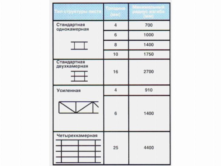 Сотовый поликарбонат: свойства и характеристика