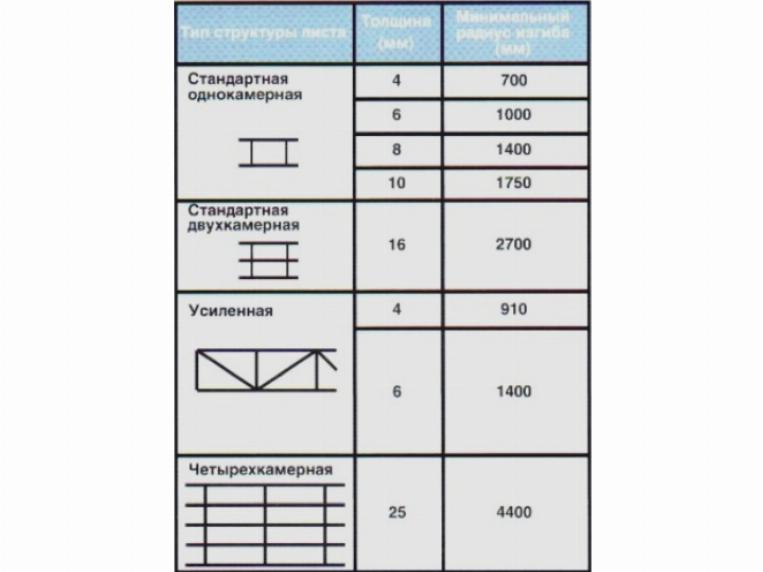 Структура листов поликарбоната и радиус изгиба