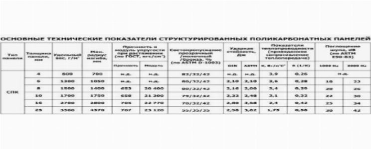 Технические характеристики сотового поликарбоната Технические характеристики сотового поликарбоната