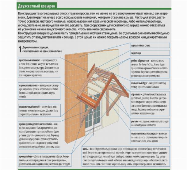 Типичный двухскатный козырек, кровельный материал любой подойдет