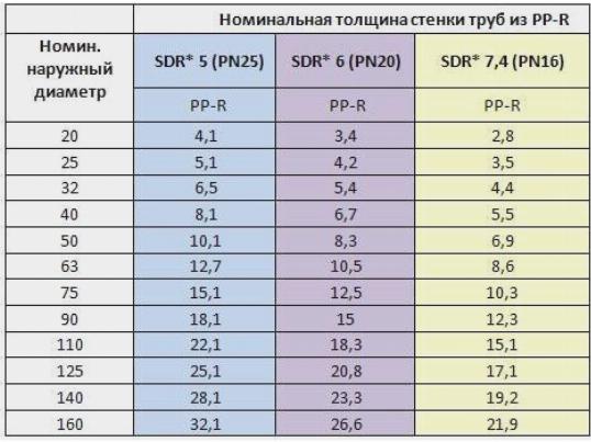 Диаметры полиэтиленовых труб Диаметры полиэтиленовых труб