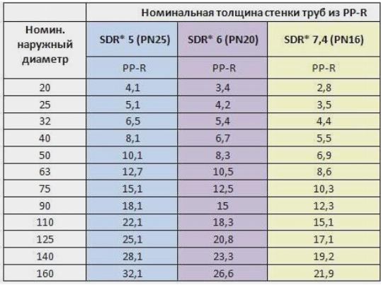 Диаметры полиэтиленовых труб