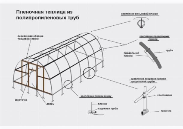 На фото проект теплицы из пластиковых труб