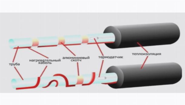 Обогрев труб при помощи кабеля