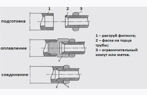 Сварка полипропиленовых труб при помощи фитинга Сварка полипропиленовых труб при помощи фитинга