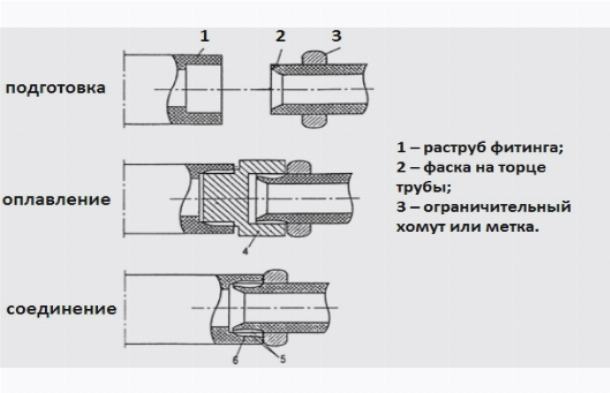 Сварка полипропиленовых труб при помощи фитинга