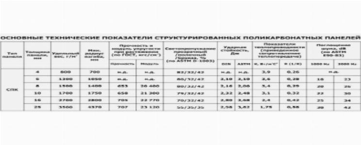 Технические характеристики сотового поликарбоната Технические характеристики сотового поликарбоната